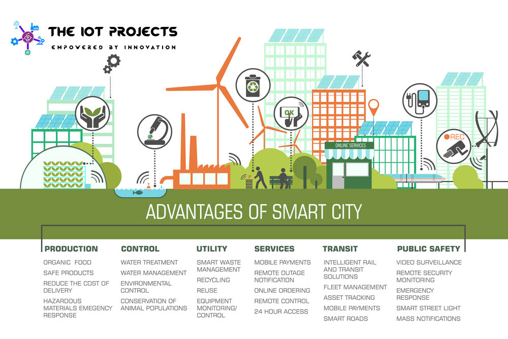 Advantages of Smart City using IoT