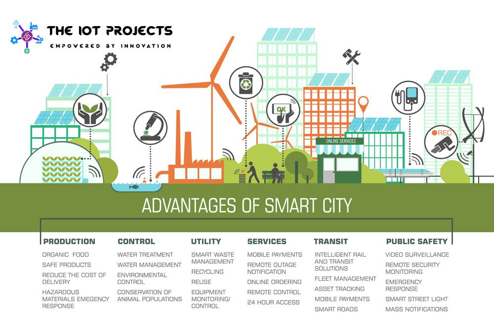 Advantages of Smart City using IoT