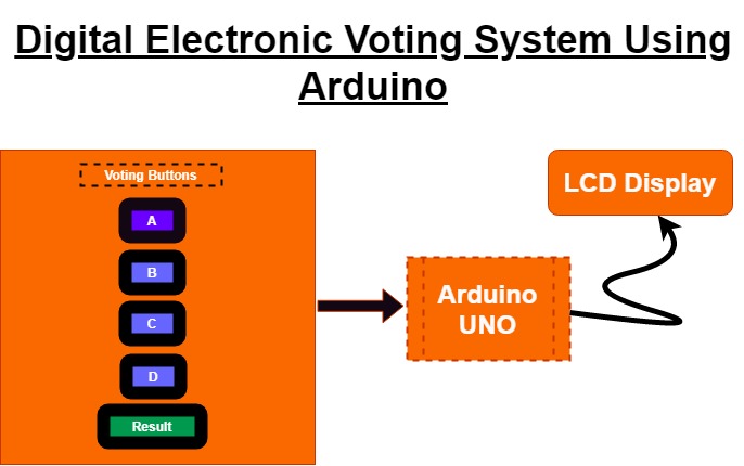 Block Diagram of Electronic Voting Maching Using Arduino & LCD