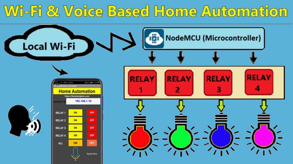 Block diagram of Home automation system