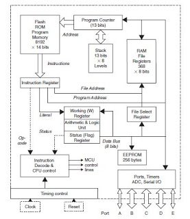 PIC16F877 MCU block diagram