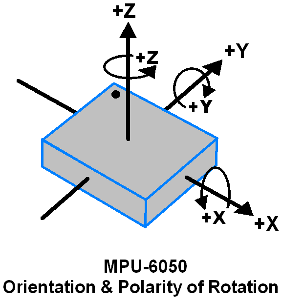 Oreintation Polarity of Rotation MPU6050