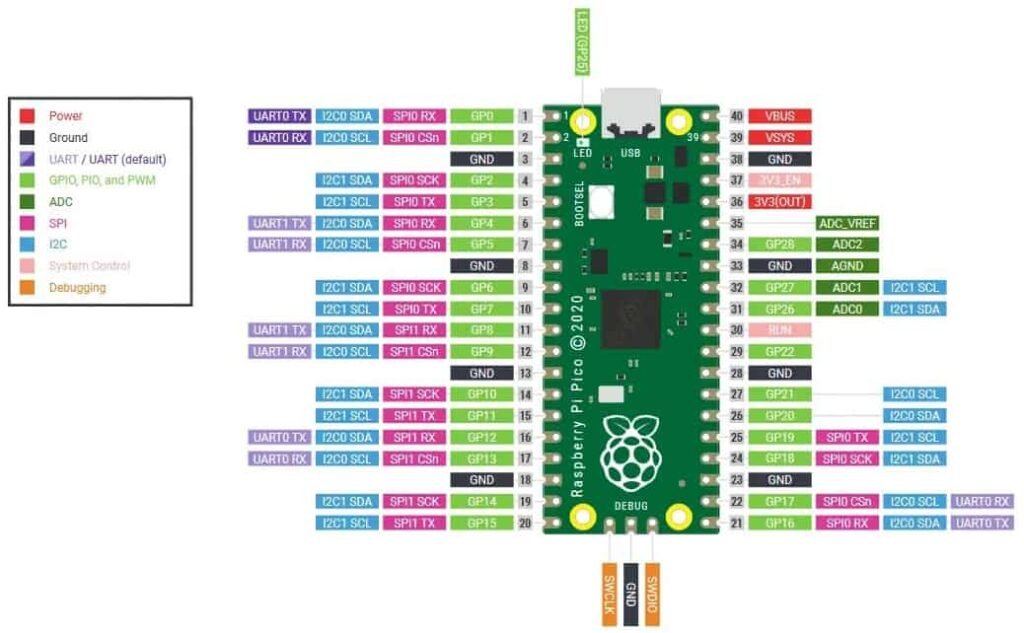 Raspberry Pi Pico Pinout