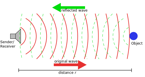 Working of Ultrasonic Distance Sensors