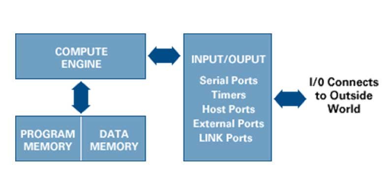 DSP Structure