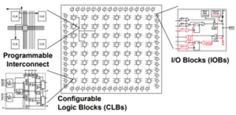 FPGA Programmable Routing