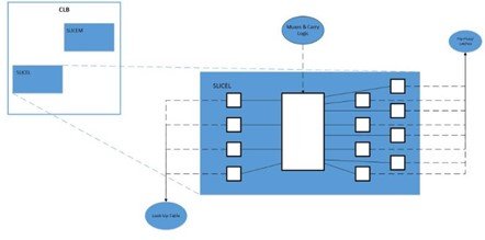 Logic Block