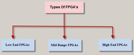 Types of FPGAs Based on Applications