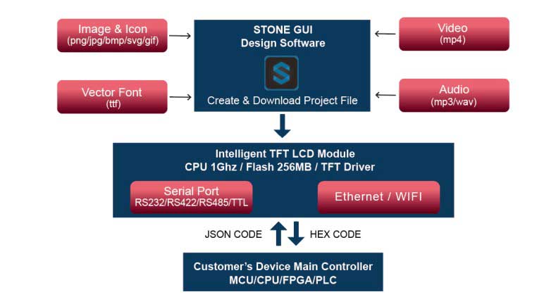 Working Principle of Stone HMI TFT Display